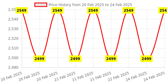 robu.in EDATEC CM4 IO Case for Raspberry Pi Compute Module 4 Price History Graph from 20 Feb 2025 to 24 Feb 2025