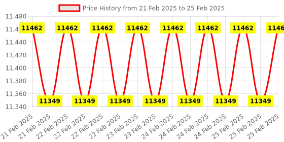 robu.in EDATEC CM4 IO Computer ED-CM4IO-1108-C with WIFI Antena Metal case 1GB RAM and 8GB EMMc Price History Graph from 21 Feb 2025 to 25 Feb 2025