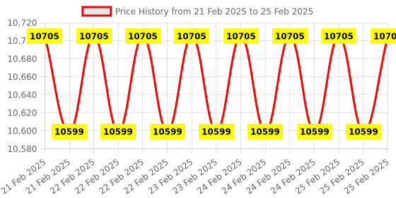 robu.in EDATEC CM4 IO Computer ED-CM4IO-1208-C with WIFI Antena Metal case 2GB RAM and 8GB EMMc Price History Graph from 21 Feb 2025 to 25 Feb 2025