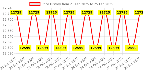 robu.in EDATEC CM4 IO Computer ED-CM4IO-1408-C with WIFI Antena Metal case 4GB RAM and 8GB EMMc Price History Graph from 21 Feb 2025 to 25 Feb 2025