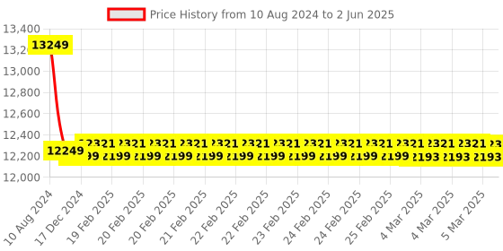 robu.in EDATEC CM4 NANO Industrial Baseboard with Raspberry Pi Compute Module 4 – 4GB RAM, 8GB eMMC, WiFi, Antenna, and Metal Case for IoT & Edge Computing Price History Graph from 10 Aug 2024 to 2 Jun 2025