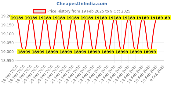 robu.in EDATEC CM4NANO baseboard withCM4108008 WIFI antenna, metal case 8GB RAM and 8GB EMMC Price History Graph from 19 Feb 2025 to 9 Oct 2025