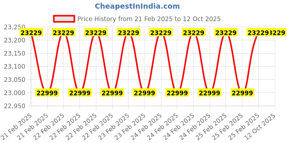 robu.in EDATEC ED-CM4IND10-1232-4C baseboard with WIFI Antenna 4G Module Metal Case 2GB RAM and 32GB EMMC Price History Graph from 21 Feb 2025 to 12 Oct 2025