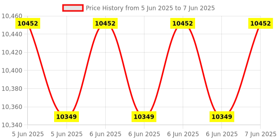 robu.in EDATEC ED-CM4NANO-0208-C Single Board Computer Raspberry Pi CM4 # CM4002008: ARM Cortex-A72 Price History Graph from 5 Jun 2025 to 7 Jun 2025
