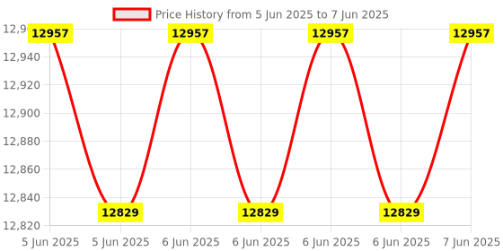 robu.in EDATEC ED-CM4NANO-0408-C Single Board Computer Raspberry Pi CM4 # CM4004008: ARM Cortex-A72 Price History Graph from 5 Jun 2025 to 7 Jun 2025