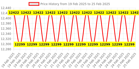 robu.in EDATEC ED-CM4NANO10-0108-C baseboard WIFI Antenna Metal Case 1GB RAM and 8GB EMMC Price History Graph from 19 Feb 2025 to 25 Feb 2025