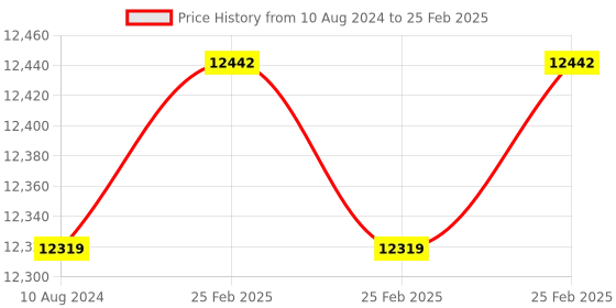 robu.in EDATEC ED-IPC2010-1208 Computer for industrial application scenarios based on Raspberry Pi CM4 CM4102008, 2 GB RAM & 8 GB eMMC with wireless Price History Graph from 10 Aug 2024 to 25 Feb 2025