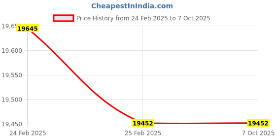 robu.in EDATEC ED-IPC2110-1208-S Industrial Computer Based on Raspberry Pi CM4 CM4102008, 2GB DDR, 8GB eMMC with Wi-Fi & Bluetooth Price History Graph from 24 Feb 2025 to 5 Oct 2025