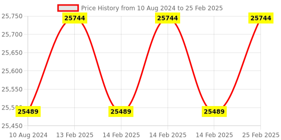 robu.in EDATEC ED-IPC2110-12084IN-S Industrial Computer Based on Raspberry Pi CM4 CM4102008, 2GB DDR, 8GB eMMC with Wi-Fi & Bluetooth (Indian version) Price History Graph from 10 Aug 2024 to 25 Feb 2025