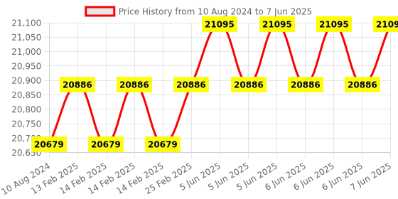 robu.in EDATEC ED-IPC2210-1208-S Industrial Computer Based on Raspberry Pi CM4 CM4102008 2GB DDR and 8GB eMMC with Wi-Fi & Bluetooth Price History Graph from 10 Aug 2024 to 7 Jun 2025