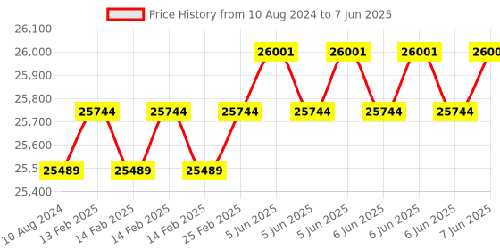 robu.in EDATEC ED-IPC2210-12084IN-S Industrial Computer Based on Raspberry Pi CM4 CM4102008, 2GB DDR, 8GB eMMC with Wi-Fi & Bluetooth Price History Graph from 10 Aug 2024 to 7 Jun 2025