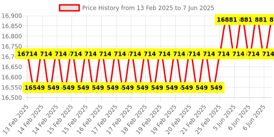 robu.in EDATEC ED-IPC2410-1208 Industrial Computer Based on Raspberry Pi CM4, CM4102008, 2GB DDR, 8GB Emmc, with Wi-Fi & Bluetooth Price History Graph from 13 Feb 2025 to 7 Jun 2025
