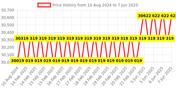 robu.in EDATEC ED-IPC2630-12084IN-S Industrial Computer Based on Raspberry Pi CM4 CM4102008, 2GB DDR, 8GB eMMC with Wi-Fi & Bluetooth Price History Graph from 10 Aug 2024 to 7 Jun 2025