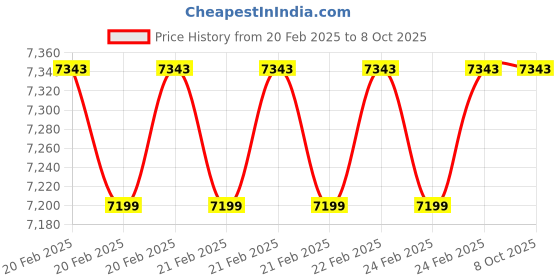 robu.in EDATEC MIPI Camera Extension Kit with Transmit Board, Receiving Board, 2 meters CAT5 Cable Price History Graph from 20 Feb 2025 to 8 Oct 2025