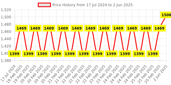 robu.in EDATEC Raspberry Pi5 Passive Cooling CNC Box, silver Price History Graph from 17 Jul 2024 to 2 Jun 2025