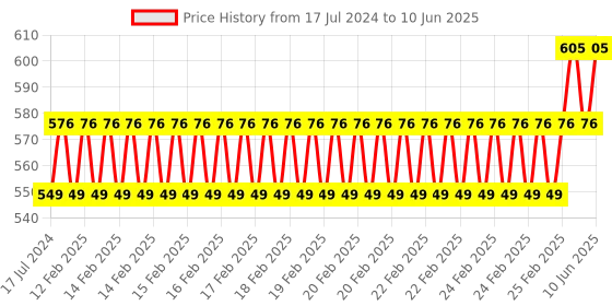 robu.in EDATEC Raspberry Pi5 Passive Cooling Open CNC Case, black Price History Graph from 17 Jul 2024 to 10 Jun 2025