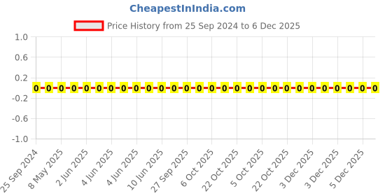 robu.in EDK105BBJ475MVLF-Taiyo-16V 4.7uF±20% 0402 Multilayer Ceramic Capacitors MLCC – SMD/SMT ROHS Price History Graph from 25 Sep 2024 to 6 Dec 2025