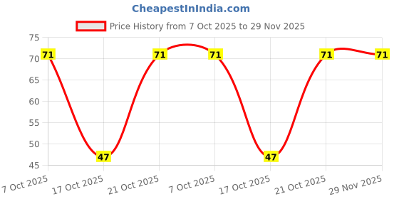 robu.in EEEFK1V471SP-PANASONIC-470uF 35V 850mA@100kHz 80mΩ@100kHz ±20% SMD,D10xL10.2mm Aluminum Electrolytic Capacitors – SMD ROHS Price History Graph from 7 Oct 2025 to 29 Nov 2025