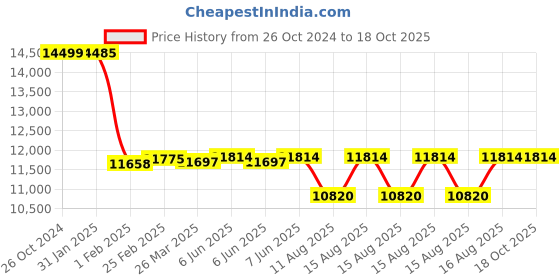 robu.in EFT 5L Spraying System Set Price History Graph from 26 Oct 2024 to 18 Oct 2025