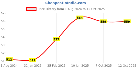 robu.in EFT Agricultural Drone Front Obstacle Avoidance Radar Mount Price History Graph from 1 Aug 2024 to 11 Oct 2025