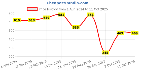robu.in EFT Agricultural Drone Height & Rear Obstacle Avoidance Radar Mount Price History Graph from 1 Aug 2024 to 11 Oct 2025
