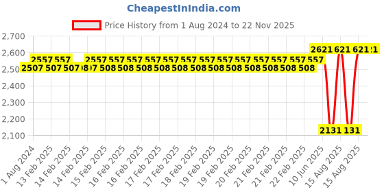 robu.in EFT Arm Assembly φ40/40*37*265 Compatible with E410P/E416P(1pcs) Price History Graph from 1 Aug 2024 to 22 Nov 2025