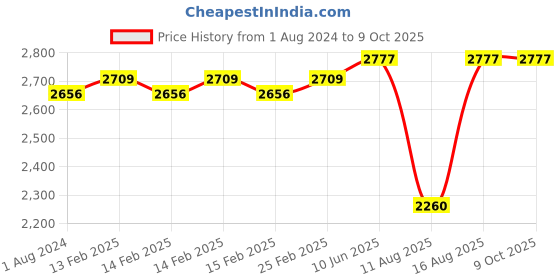 robu.in EFT Arm Assembly φ40/40*37*315/Compatible with E616P (1pcs) Price History Graph from 1 Aug 2024 to 9 Oct 2025
