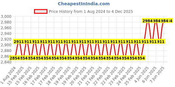 robu.in EFT Arm Carbon Tube φ30*27*330 Compatible with E610P (1pcs) Price History Graph from 1 Aug 2024 to 4 Dec 2025