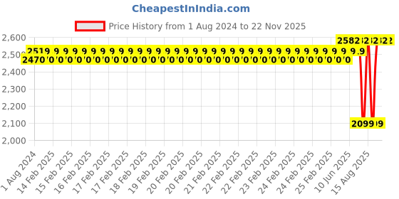 robu.in EFT Arm Kit 30mm Arm Clamp Compatible with E610 (6pcs) Price History Graph from 1 Aug 2024 to 22 Nov 2025