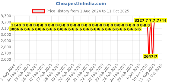 robu.in EFT Arm Lock Cap φ40/ Compatible with E416P/E616P/E410P 40mm(4pcs) Price History Graph from 1 Aug 2024 to 11 Oct 2025