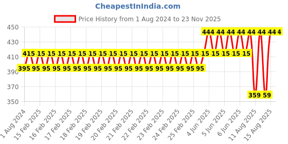 robu.in EFT Arm Screw Pack M6*60/Compatible with E416P/E616P/E410P 40mm(6pcs) Price History Graph from 1 Aug 2024 to 23 Nov 2025