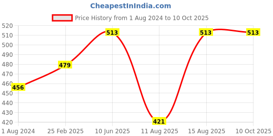 robu.in EFT Battery Plate Kit standard/Compatible with All Drone Frames(2pcs) Price History Graph from 1 Aug 2024 to 9 Oct 2025