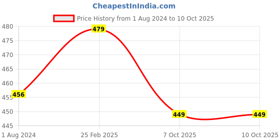 robu.in EFT Battery Strap 2*40/Compatible with all Drone Frames(8pcs) Price History Graph from 1 Aug 2024 to 9 Oct 2025