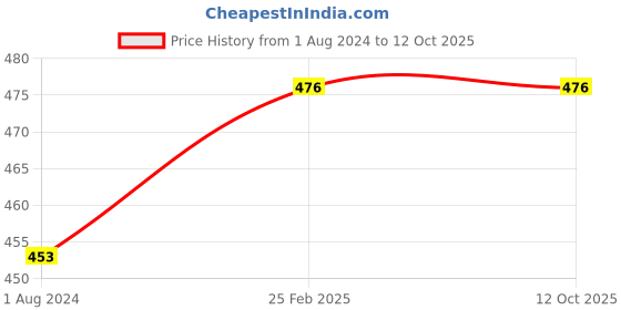 robu.in EFT Camera Fixtures EP/Compatible with All Drone Frames (1Pcs) Price History Graph from 1 Aug 2024 to 11 Oct 2025