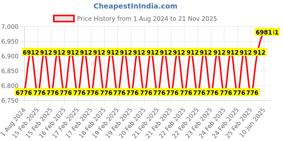robu.in EFT E series 10L Tank with Battery plate Price History Graph from 1 Aug 2024 to 20 Nov 2025