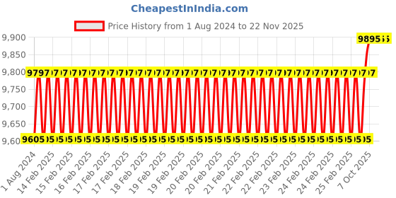 robu.in EFT E series 20L Tank with Battery Plate Price History Graph from 1 Aug 2024 to 22 Nov 2025
