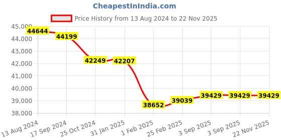 robu.in EFT E410P 10L 4 Axis Agricultural Drone Frame Price History Graph from 13 Aug 2024 to 22 Nov 2025