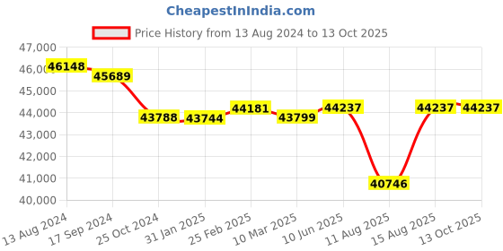 robu.in EFT E416P 16L 4 Axis Agricultural Drone Frame Price History Graph from 13 Aug 2024 to 13 Oct 2025