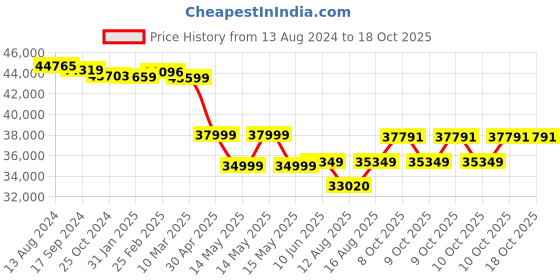 robu.in EFT E610P 10L 6 Axis Agricultural Drone Frame Price History Graph from 13 Aug 2024 to 18 Oct 2025