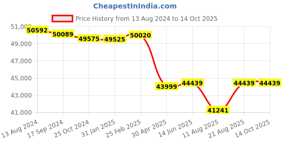 robu.in EFT E616P 16L 6 Axis Agricultural Drone Frame Price History Graph from 13 Aug 2024 to 13 Oct 2025