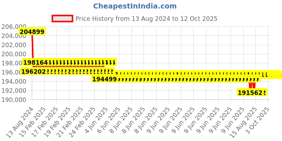 robu.in EFT E620P 20L Hexacopter Agriculture Spraying Drone PNP Set Price History Graph from 13 Aug 2024 to 12 Oct 2025