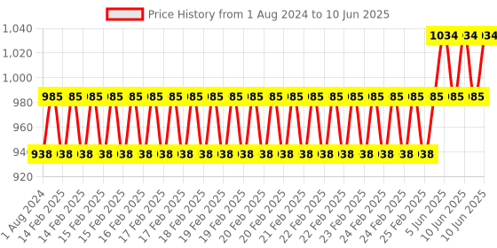 robu.in EFT Filter Inlet/φ104/Compatible with All Drone Frames (2pcs) Price History Graph from 1 Aug 2024 to 10 Jun 2025