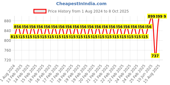 robu.in EFT Filter Outlet/φ38/Compatible with All Drone Frames (2pcs) Price History Graph from 1 Aug 2024 to 8 Oct 2025