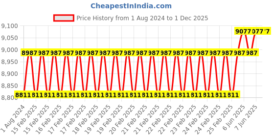 robu.in EFT G Series 30L Tank 30L/quick-release/G30 Price History Graph from 1 Aug 2024 to 30 Nov 2025