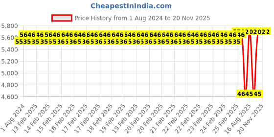 robu.in EFT G Series G06 6L Tank Quick-release Price History Graph from 1 Aug 2024 to 20 Nov 2025