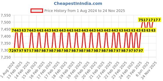 robu.in EFT G Series G16 16L Tank Quick-release Price History Graph from 1 Aug 2024 to 23 Nov 2025