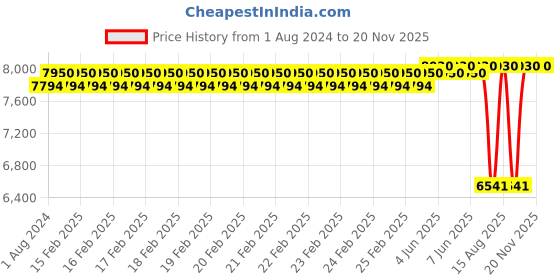 robu.in EFT G Series G20 20L Tank Quick-release Price History Graph from 1 Aug 2024 to 20 Nov 2025