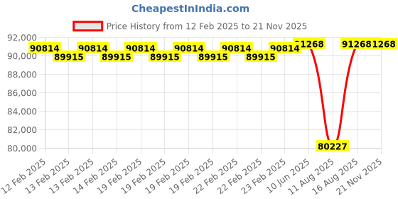 robu.in EFT G20 22L 8 Axis Agriculture Drone Frame without tank Price History Graph from 12 Feb 2025 to 21 Nov 2025