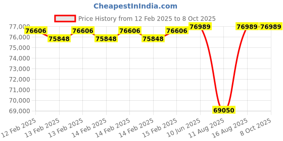 robu.in EFT G20Q 22L 4 Axis Agriculture Drone Frame Price History Graph from 12 Feb 2025 to 8 Oct 2025