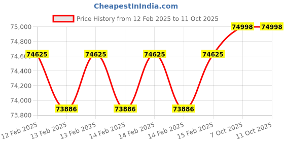 robu.in EFT G420 20L 4 Axis Agriculture Drone Frame with AS150 U Connector Price History Graph from 12 Feb 2025 to 11 Oct 2025